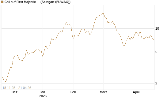 Call auf First Majestic Silver [Morgan Stanley & Co. Int. plc] Chart