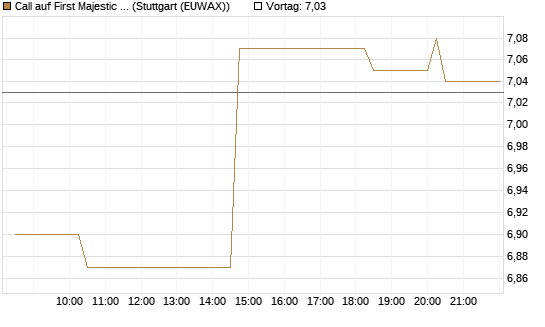 Call auf First Majestic Silver [Morgan Stanley & Co. Int. plc] Chart