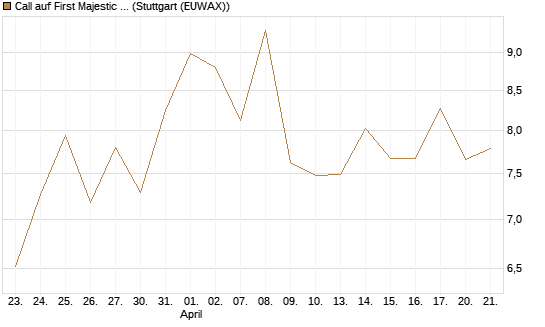 Call auf First Majestic Silver [Morgan Stanley & Co. Int. plc] Chart