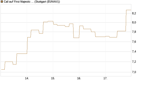 Call auf First Majestic Silver [Morgan Stanley & Co. Int. plc] Chart