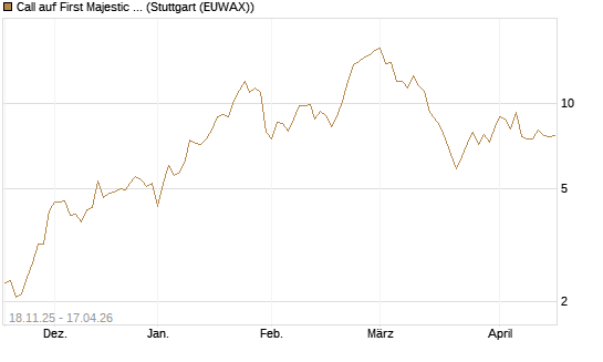 Call auf First Majestic Silver [Morgan Stanley & Co. Int. plc] Chart
