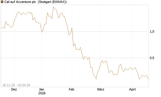Call auf Accenture plc [Morgan Stanley & Co. Int. plc] Chart