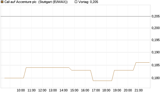 Call auf Accenture plc [Morgan Stanley & Co. Int. plc] Chart