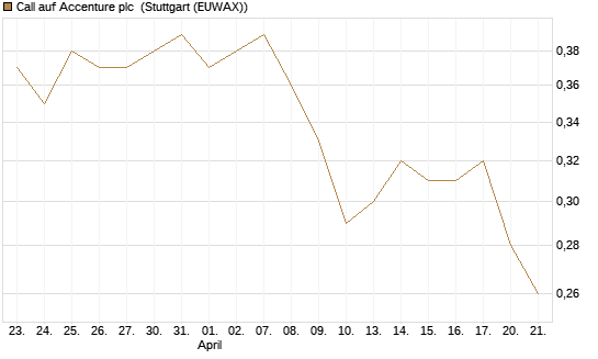 Call auf Accenture plc [Morgan Stanley & Co. Int. plc] Chart