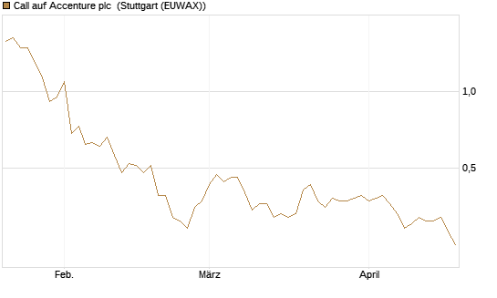 Call auf Accenture plc [Morgan Stanley & Co. Int. plc] Chart