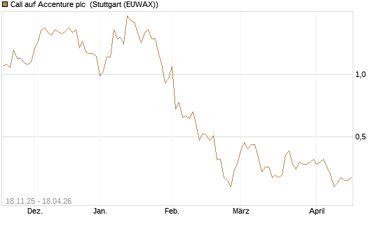 Call auf Accenture plc [Morgan Stanley & Co. Int. plc] Chart