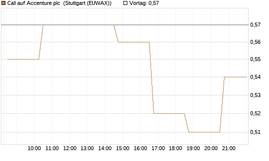 Call auf Accenture plc [Morgan Stanley & Co. Int. plc] Chart