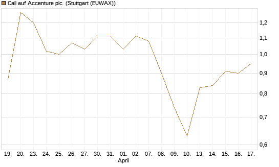 Call auf Accenture plc [Morgan Stanley & Co. Int. plc] Chart