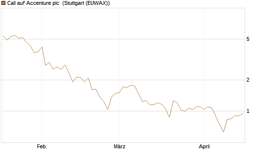 Call auf Accenture plc [Morgan Stanley & Co. Int. plc] Chart