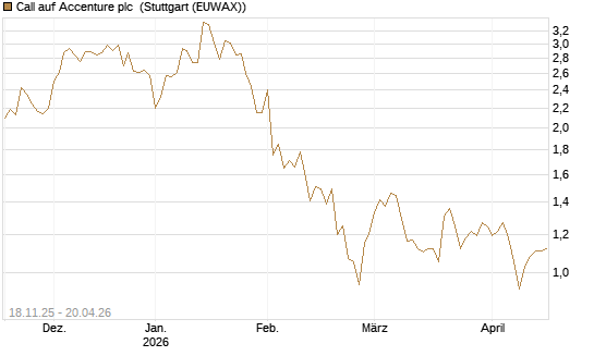 Call auf Accenture plc [Morgan Stanley & Co. Int. plc] Chart