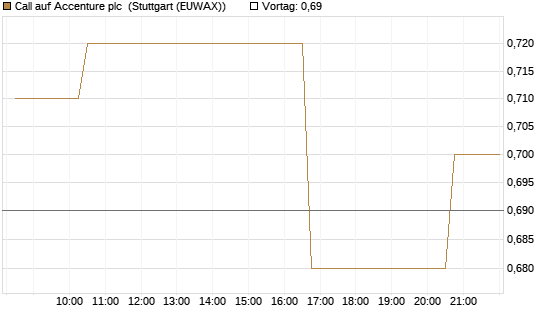 Call auf Accenture plc [Morgan Stanley & Co. Int. plc] Chart