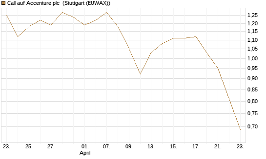 Call auf Accenture plc [Morgan Stanley & Co. Int. plc] Chart