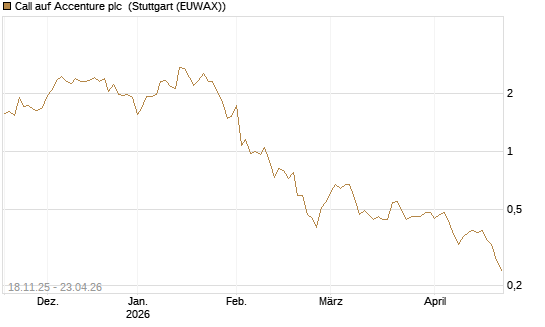 Call auf Accenture plc [Morgan Stanley & Co. Int. plc] Chart