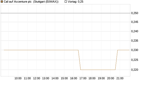 Call auf Accenture plc [Morgan Stanley & Co. Int. plc] Chart