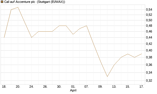 Call auf Accenture plc [Morgan Stanley & Co. Int. plc] Chart