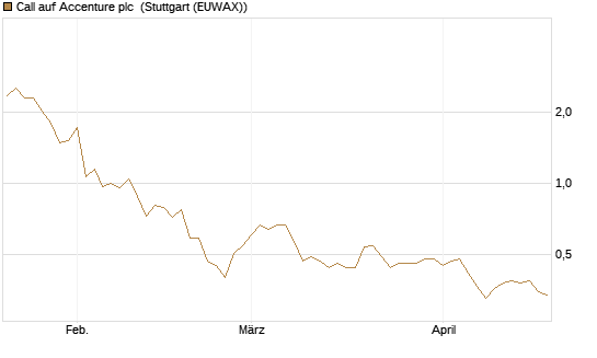 Call auf Accenture plc [Morgan Stanley & Co. Int. plc] Chart