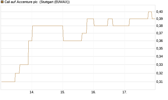 Call auf Accenture plc [Morgan Stanley & Co. Int. plc] Chart