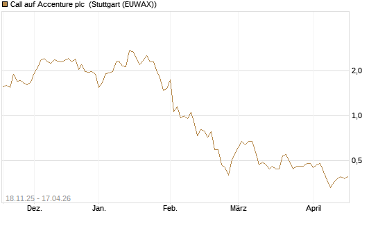 Call auf Accenture plc [Morgan Stanley & Co. Int. plc] Chart