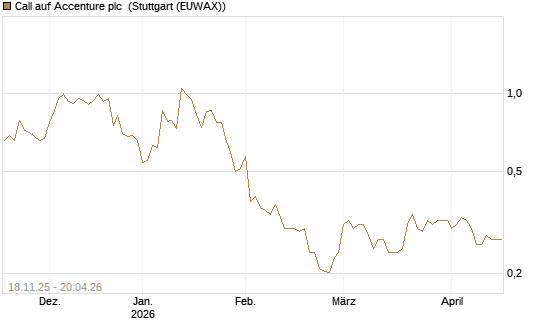 Call auf Accenture plc [Morgan Stanley & Co. Int. plc] Chart