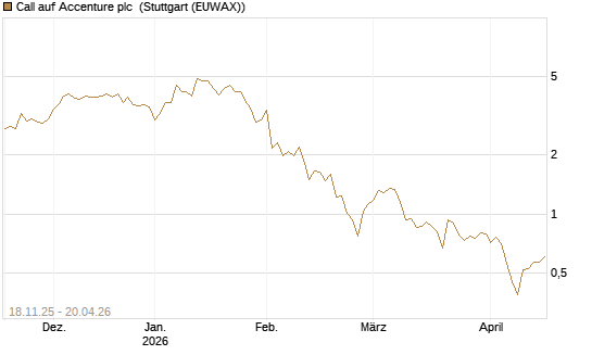 Call auf Accenture plc [Morgan Stanley & Co. Int. plc] Chart