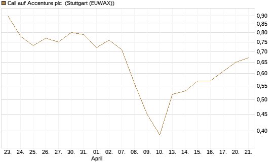 Call auf Accenture plc [Morgan Stanley & Co. Int. plc] Chart