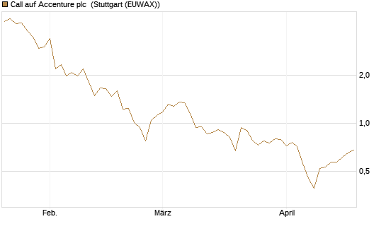 Call auf Accenture plc [Morgan Stanley & Co. Int. plc] Chart