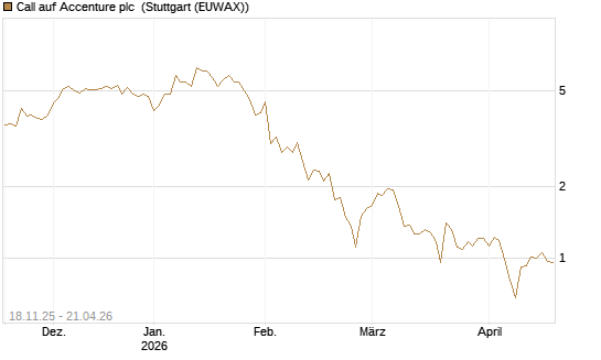 Call auf Accenture plc [Morgan Stanley & Co. Int. plc] Chart