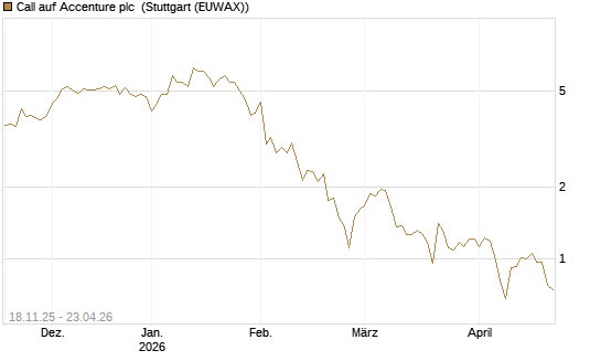 Call auf Accenture plc [Morgan Stanley & Co. Int. plc] Chart