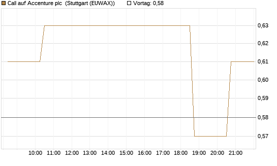 Call auf Accenture plc [Morgan Stanley & Co. Int. plc] Chart