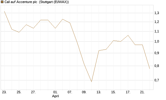 Call auf Accenture plc [Morgan Stanley & Co. Int. plc] Chart