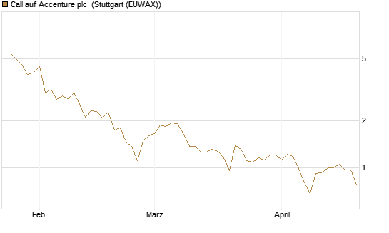 Call auf Accenture plc [Morgan Stanley & Co. Int. plc] Chart