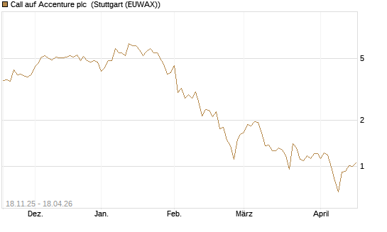 Call auf Accenture plc [Morgan Stanley & Co. Int. plc] Chart