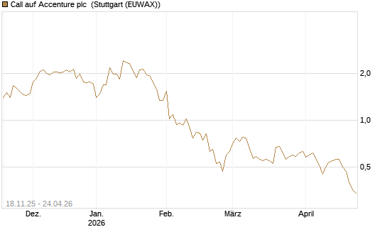Call auf Accenture plc [Morgan Stanley & Co. Int. plc] Chart