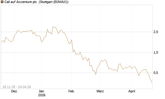Call auf Accenture plc [Morgan Stanley & Co. Int. plc] Chart
