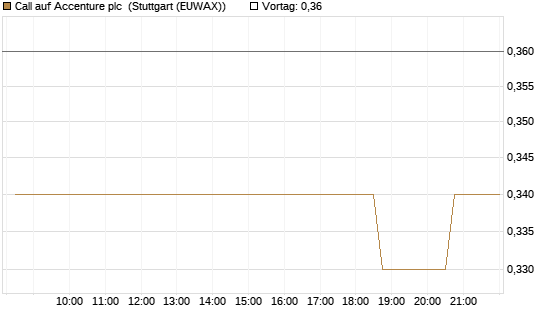 Call auf Accenture plc [Morgan Stanley & Co. Int. plc] Chart