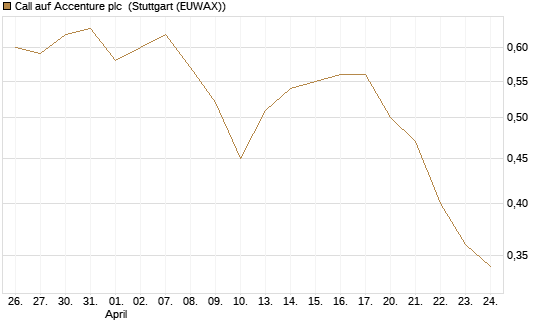 Call auf Accenture plc [Morgan Stanley & Co. Int. plc] Chart