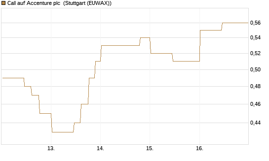 Call auf Accenture plc [Morgan Stanley & Co. Int. plc] Chart