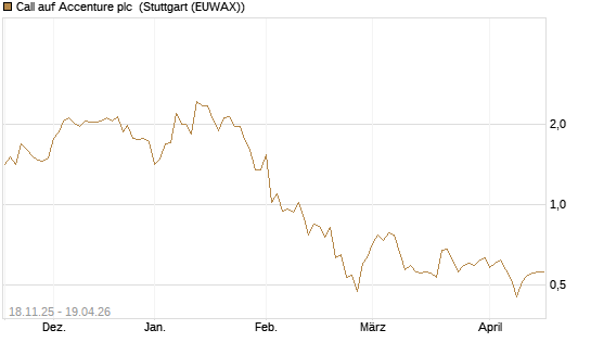 Call auf Accenture plc [Morgan Stanley & Co. Int. plc] Chart