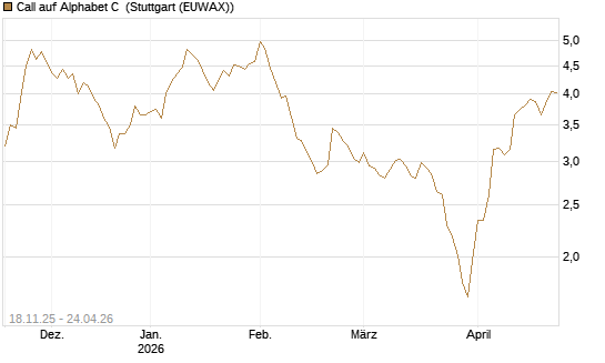 Call auf Alphabet C [Morgan Stanley & Co. Int. plc] Chart