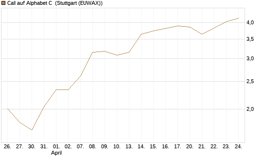 Call auf Alphabet C [Morgan Stanley & Co. Int. plc] Chart