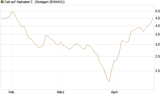 Call auf Alphabet C [Morgan Stanley & Co. Int. plc] Chart