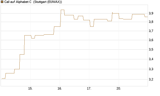 Call auf Alphabet C [Morgan Stanley & Co. Int. plc] Chart