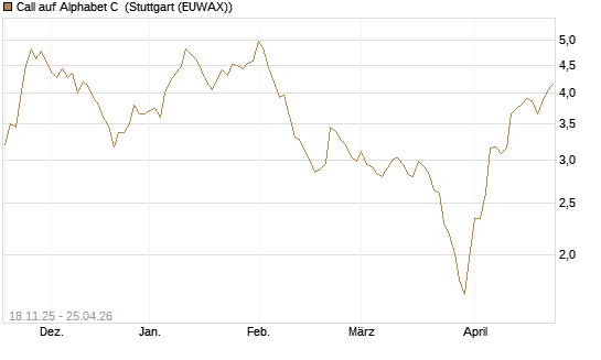 Call auf Alphabet C [Morgan Stanley & Co. Int. plc] Chart