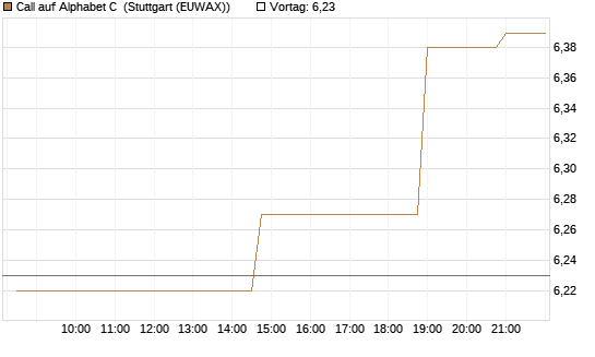 Call auf Alphabet C [Morgan Stanley & Co. Int. plc] Chart