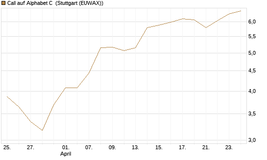 Call auf Alphabet C [Morgan Stanley & Co. Int. plc] Chart