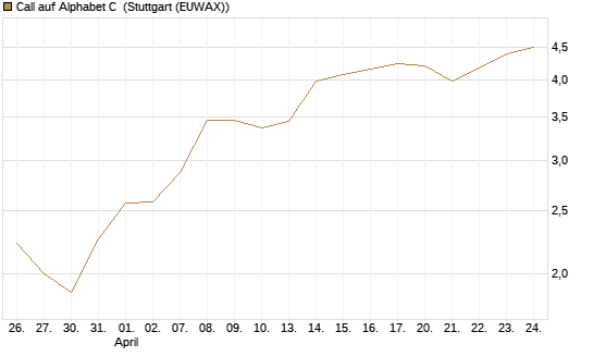 Call auf Alphabet C [Morgan Stanley & Co. Int. plc] Chart