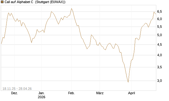 Call auf Alphabet C [Morgan Stanley & Co. Int. plc] Chart
