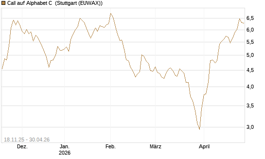 Call auf Alphabet C [Morgan Stanley & Co. Int. plc] Chart