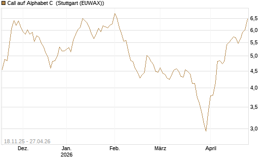 Call auf Alphabet C [Morgan Stanley & Co. Int. plc] Chart