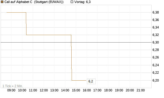 Call auf Alphabet C [Morgan Stanley & Co. Int. plc] Chart